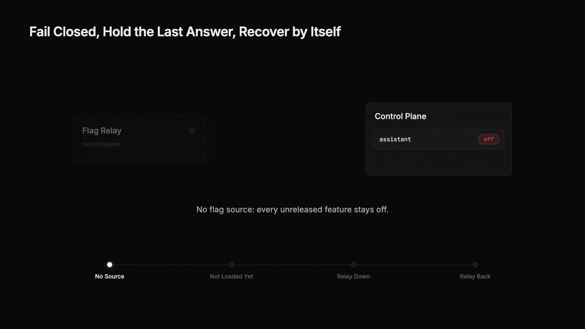 Fail closed, hold the last answer, recover by itself
