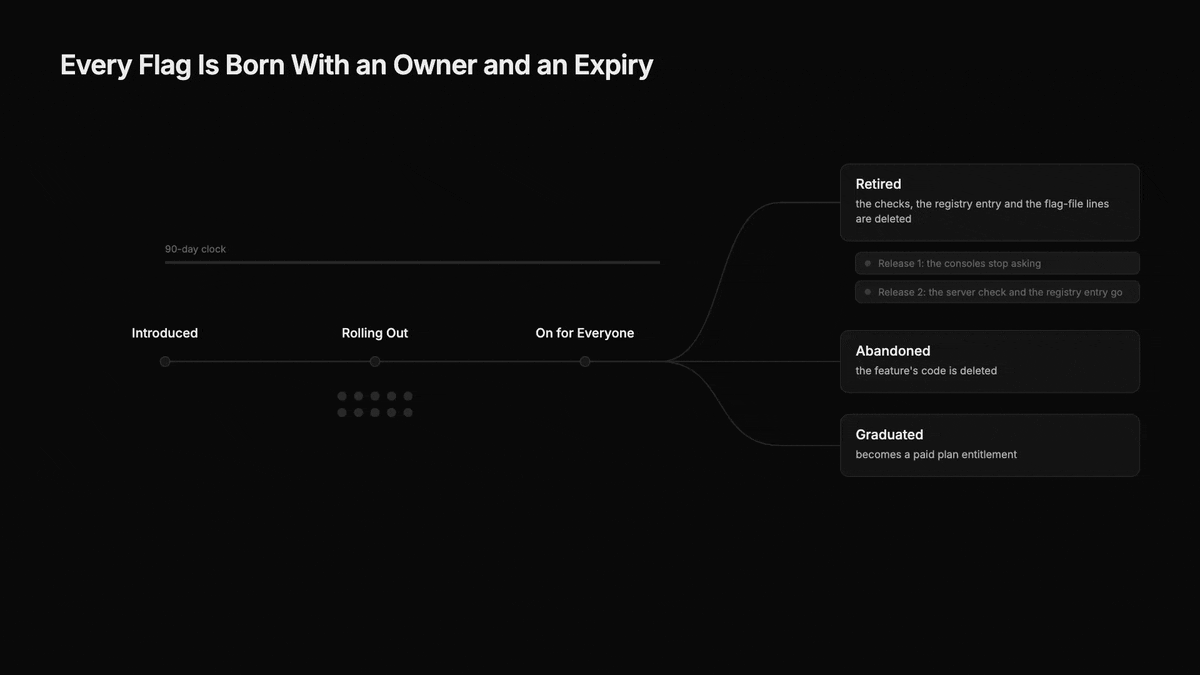 Every release flag is born with an owner and an expiry