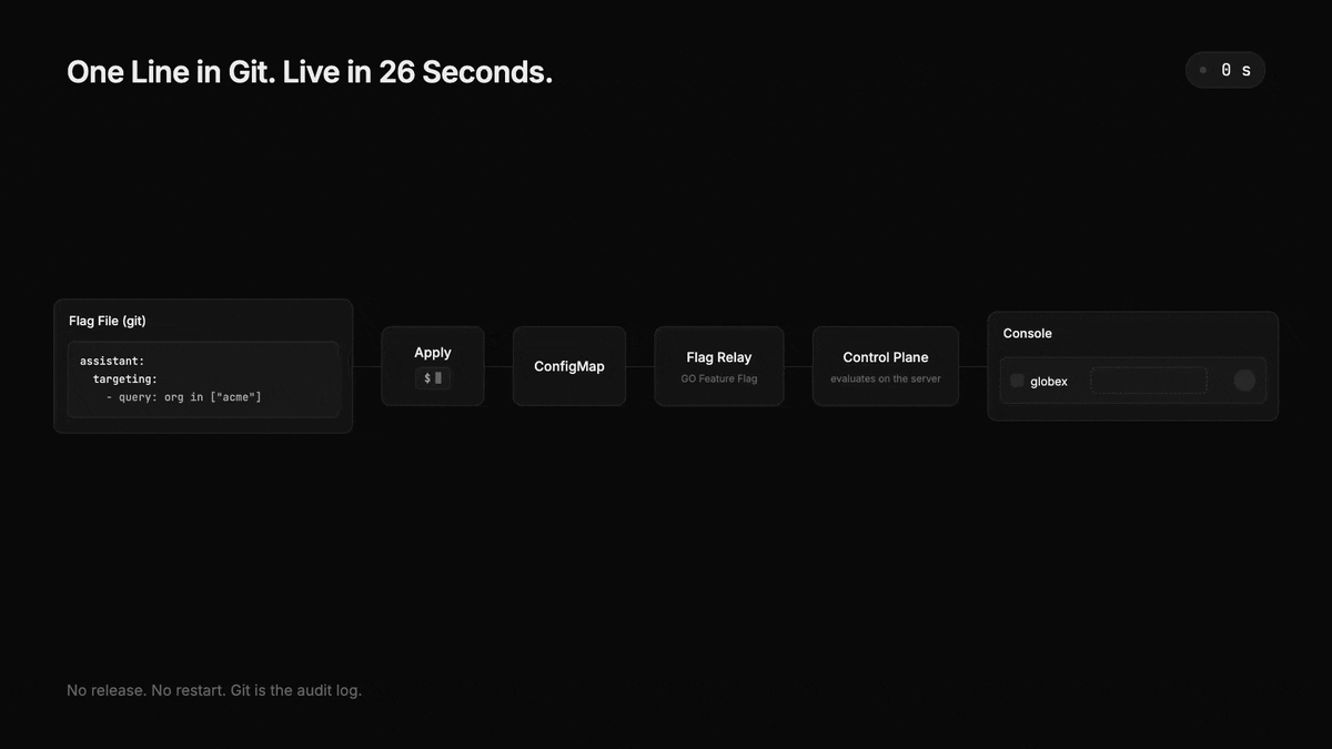 One line in git, live in 26 seconds, in the same running pod