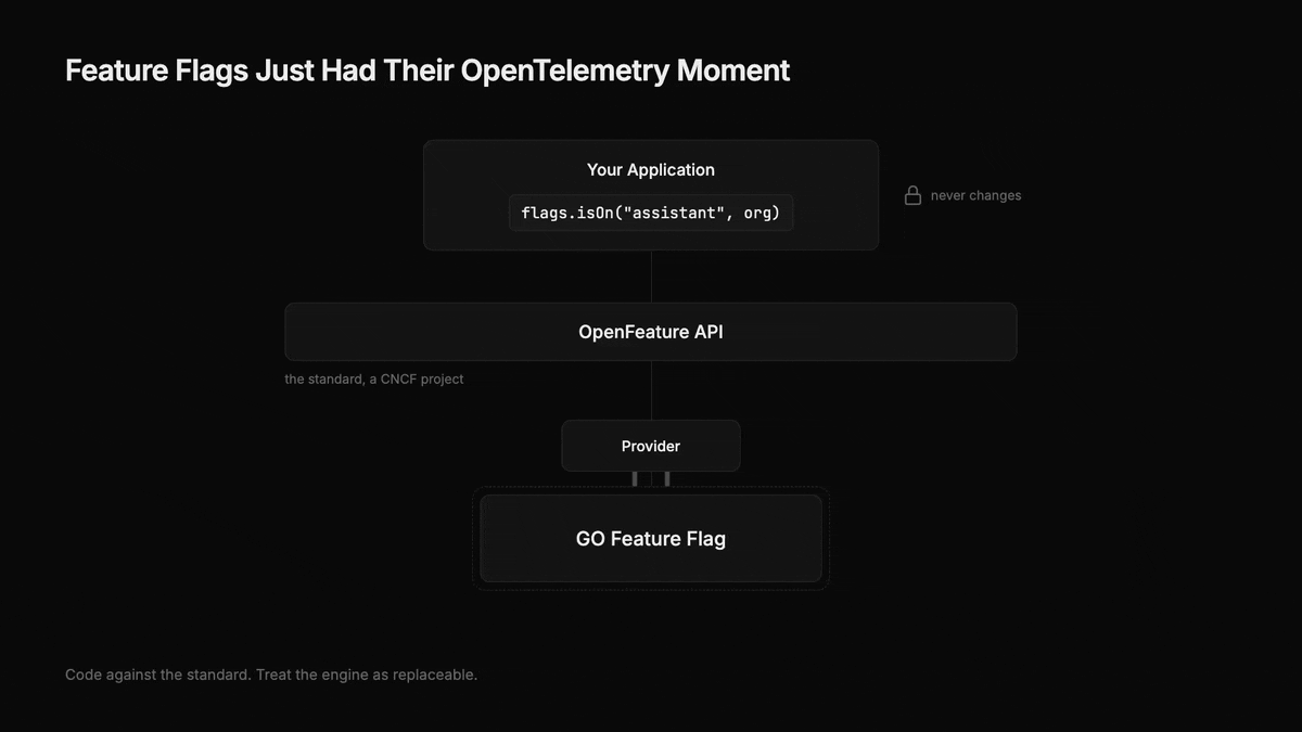 The application talks to one standard API, and the engine underneath can be swapped without the application changing